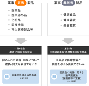 薬機法該当品と非該当品